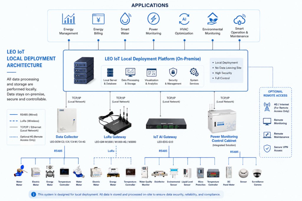 This local deployment architecture integrates data collection, communication, and edge management into a unified on-premise platform for energy and industrial monitoring. All data is processed and stored locally to ensure system reliability, security, and long-term operational stability.