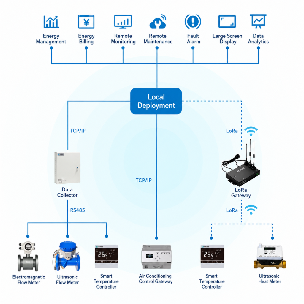 HVAC Energy Monitoring System Architecture