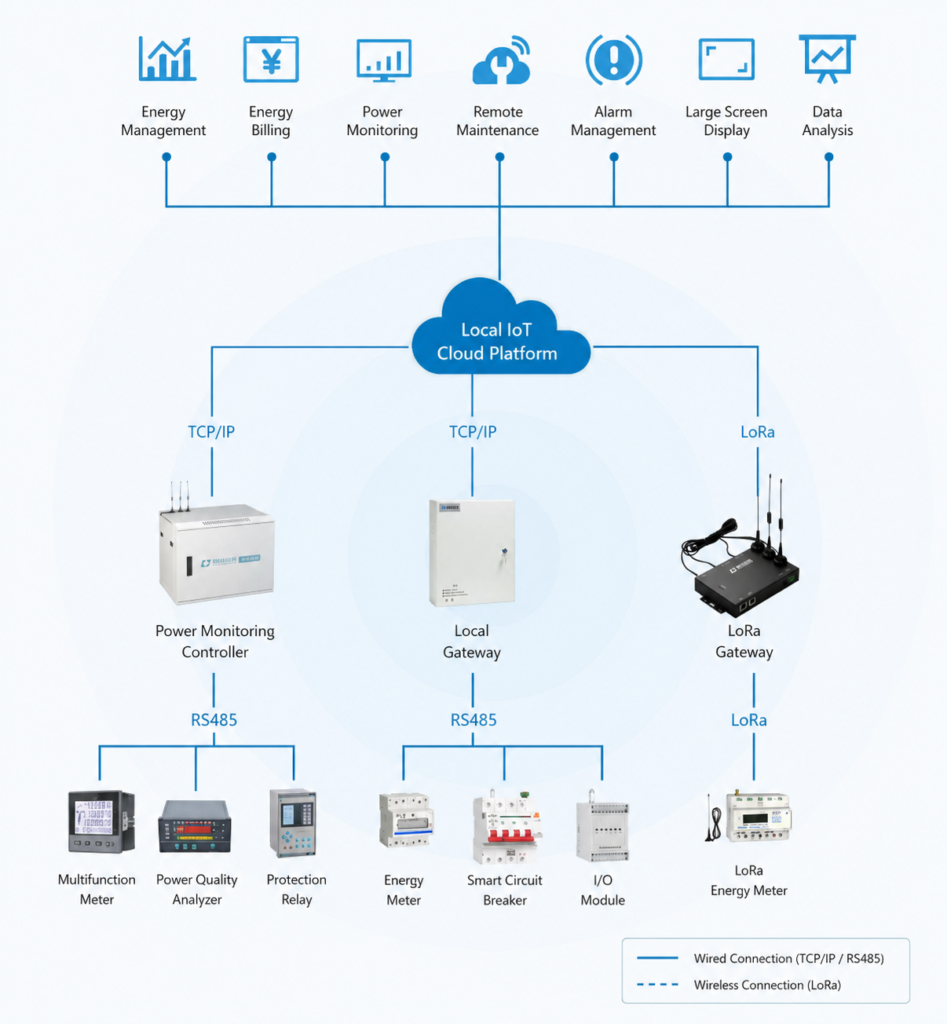 Local energy monitoring system architecture with RS485 devices, TCP/IP gateways, LoRa communication, and integrated energy management platform