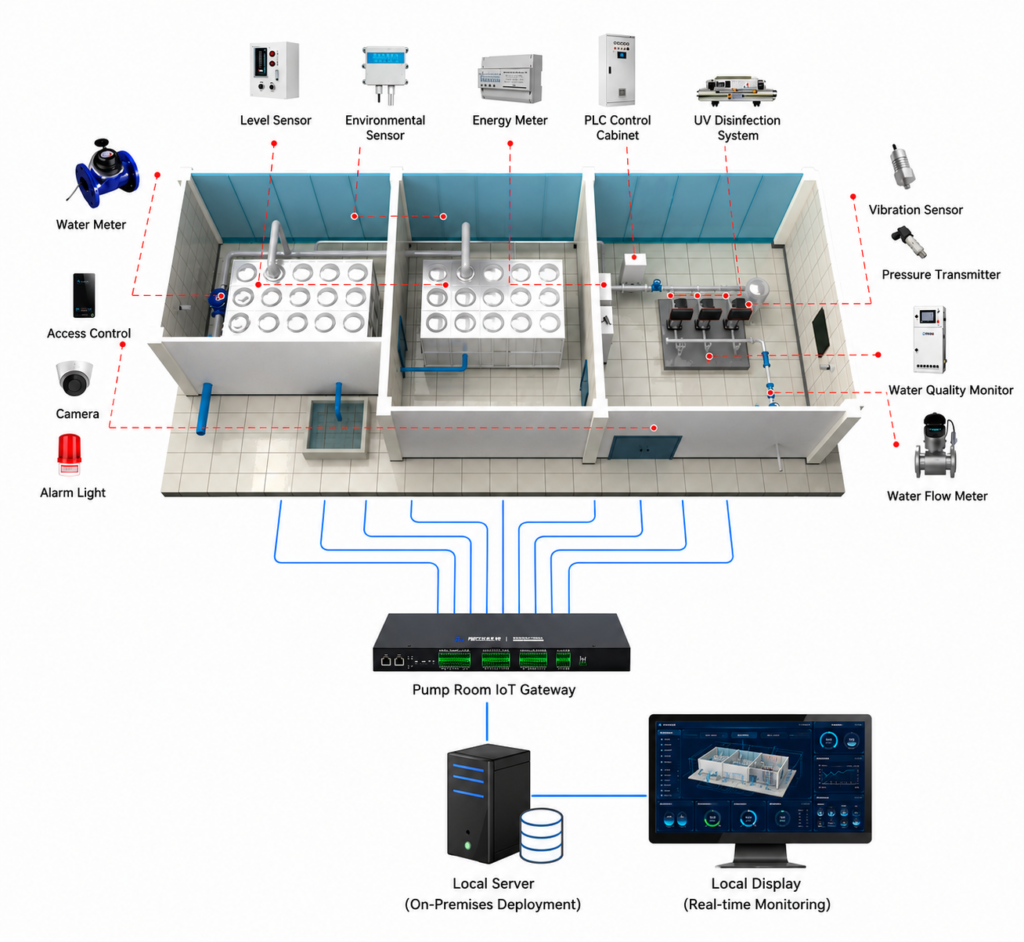 A locally deployed pump room monitoring system integrating flow meters, pressure sensors, water quality monitoring, PLC control, and environmental sensing into a unified real-time monitoring platform. Designed for stable on-premises operation without cloud dependency, enabling centralized visibility, alarms, and equipment management.