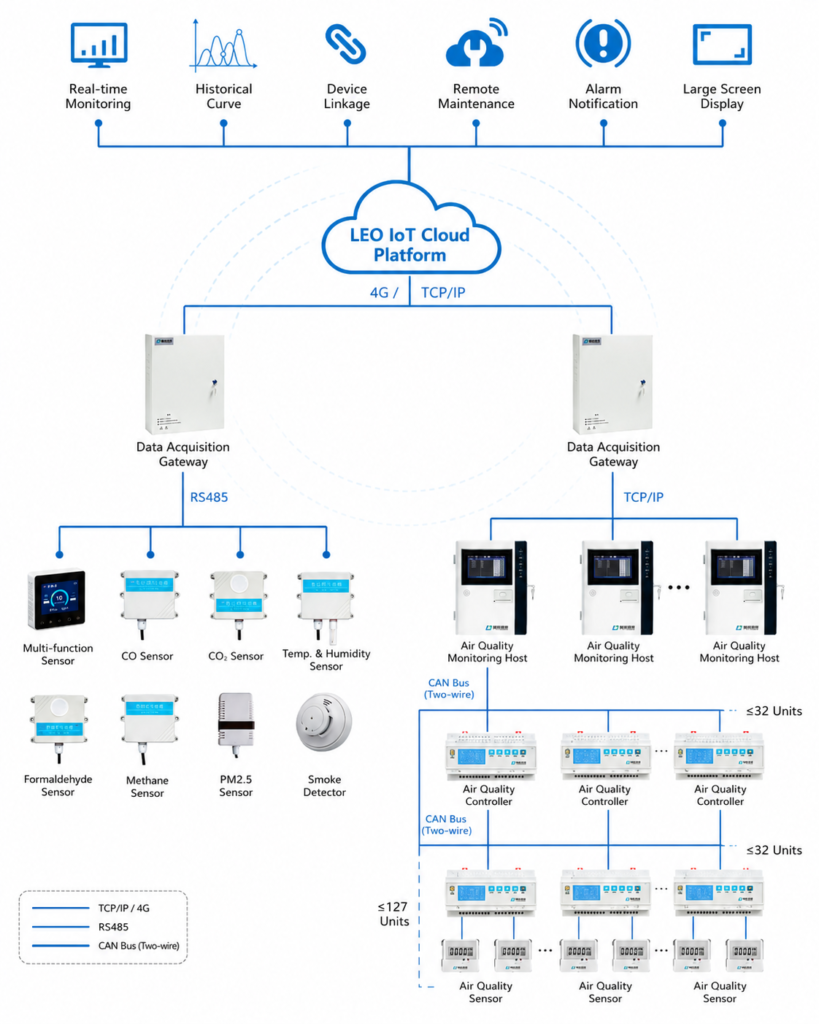 Air Quality Monitoring Control Panel for Ventilation & Fire Safety Systems