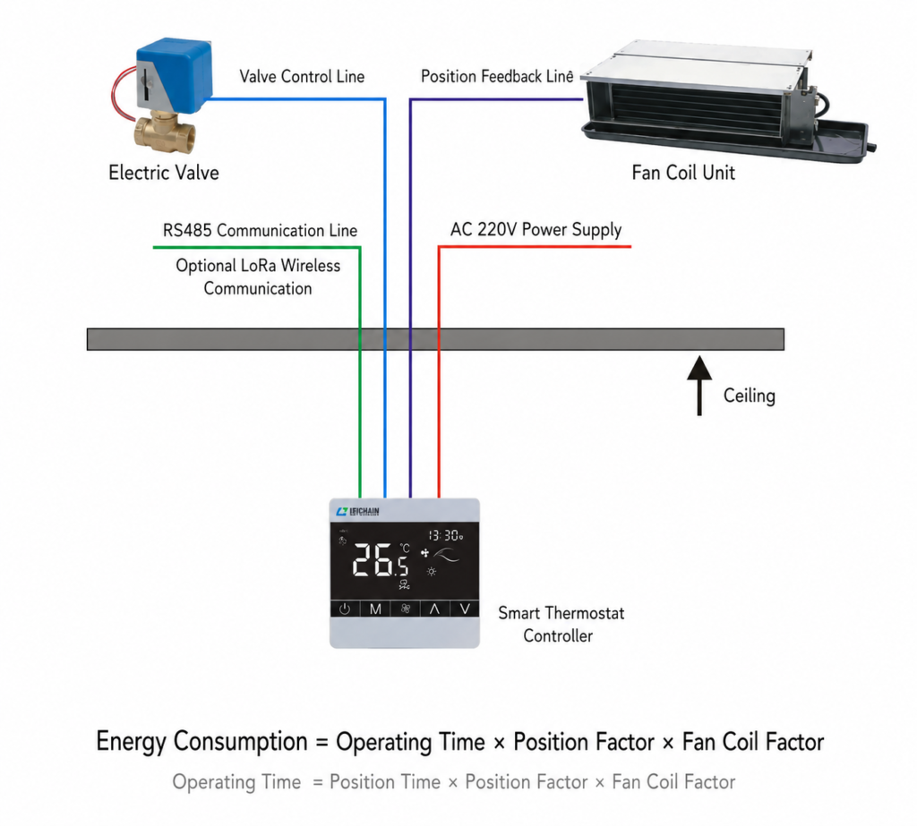 Typical Fan Coil Thermostat Control Architecture for Local Deployment