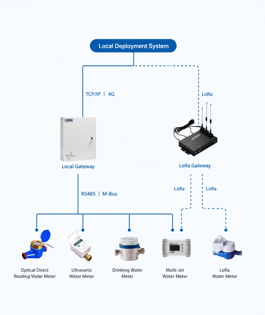water meter monitoring system for buildings